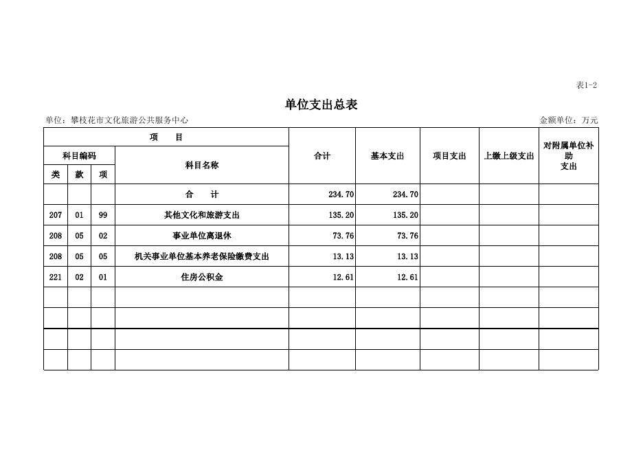 （205007-攀枝花市文化旅游公共服务中心）2021年部门预算公开表.xlsx