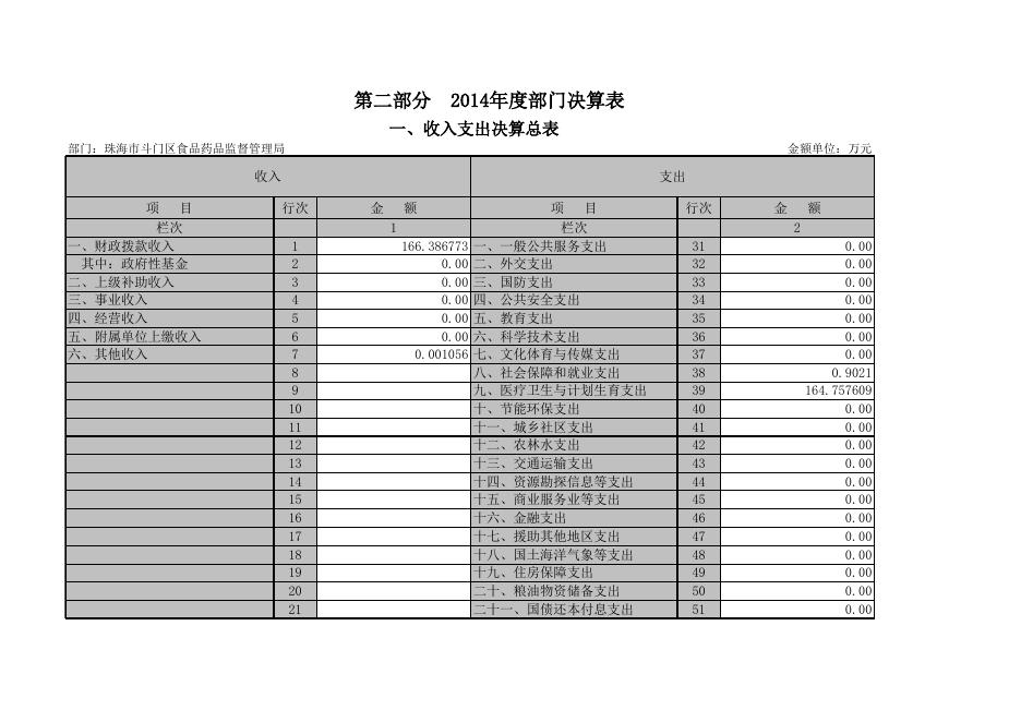 珠海市斗门区食品药品监督管理局2014年度部门决算公开.xls