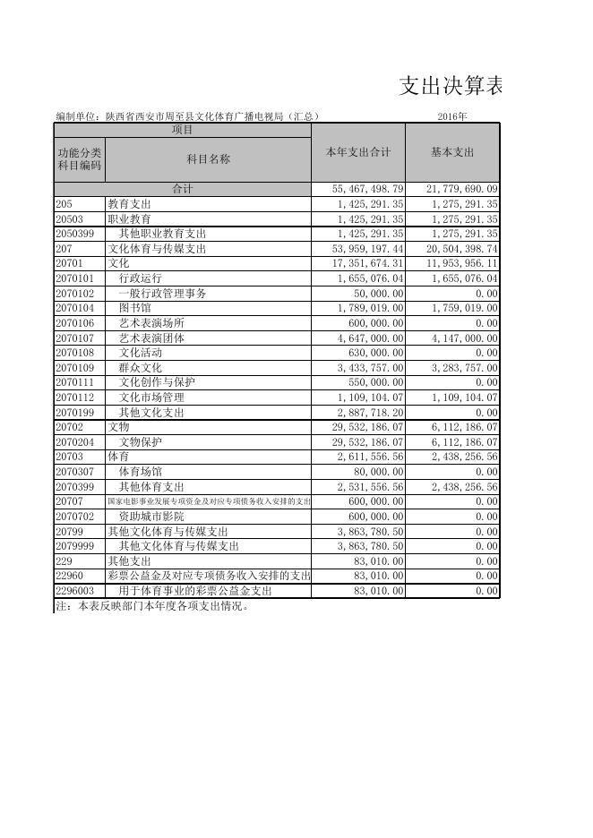 [陕西省西安市周至县文化体育广播电视局（汇总）.XLS 57K].xls