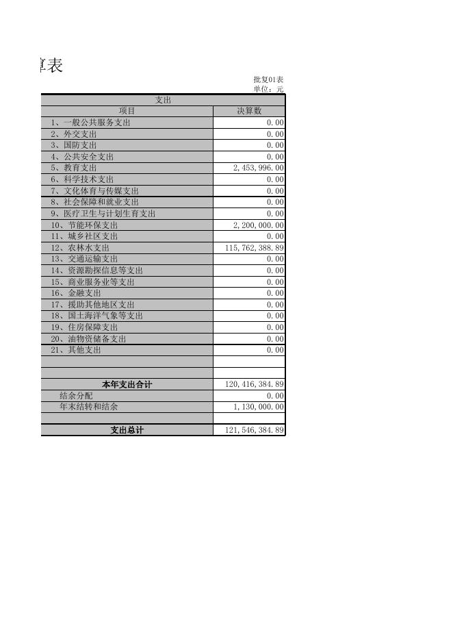 [陕西省西安市周至县农业局（汇总）.XLS 50K].xls
