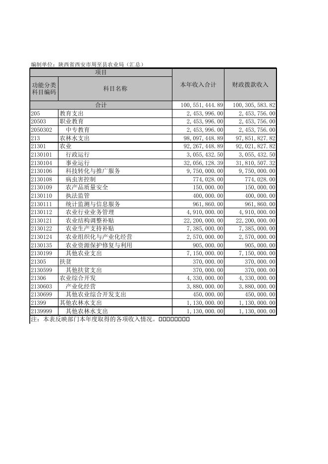 [陕西省西安市周至县农业局（汇总）.XLS 50K].xls