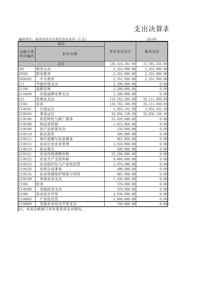 [陕西省西安市周至县农业局（汇总）.XLS 50K].xls