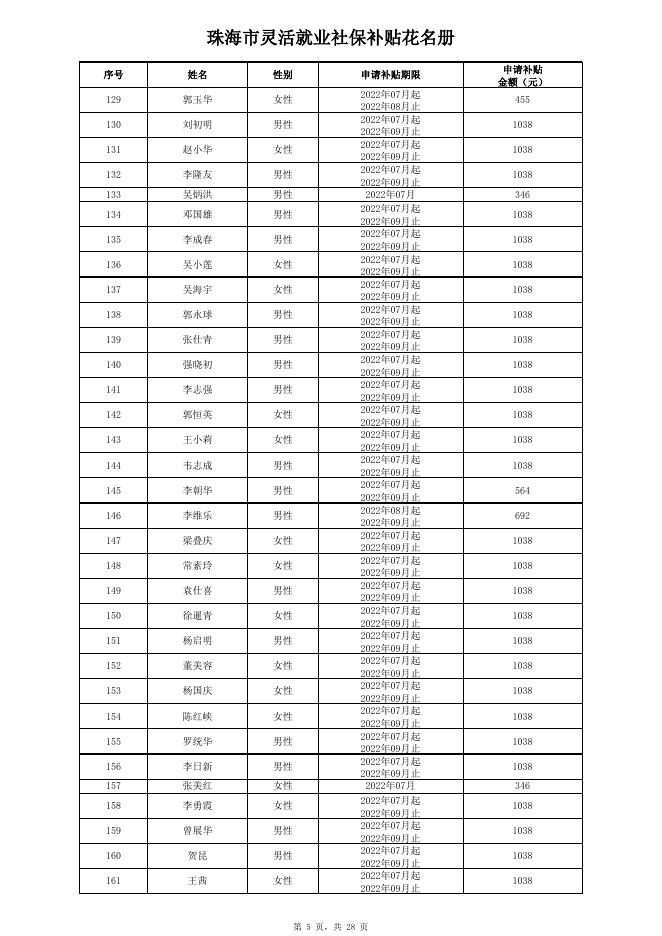 2023年1月就业创业补贴初审公示汇总表（一）.xls