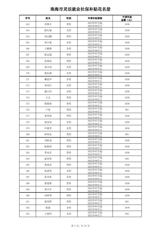 2023年1月就业创业补贴初审公示汇总表（一）.xls