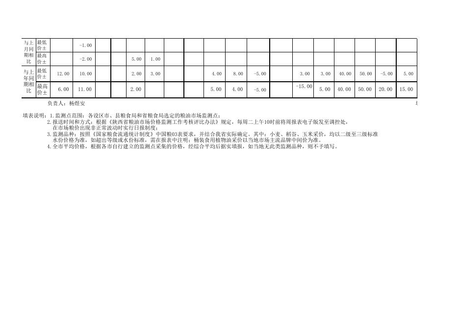 铜川市粮油市场价格监测信息周报表（第 34 期）_铜川市发展和改革委员会.xls