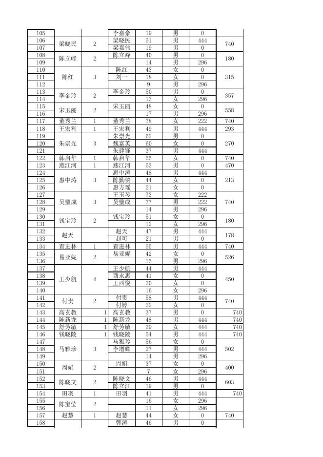 周至县2020年12月份城市低保公示名单.xlsx
