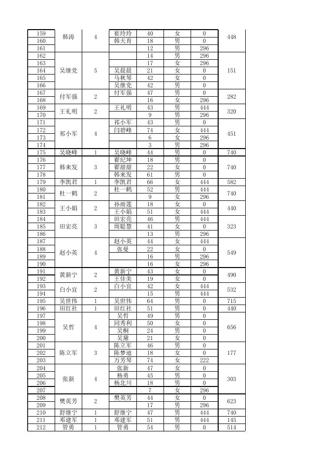 周至县2020年12月份城市低保公示名单.xlsx