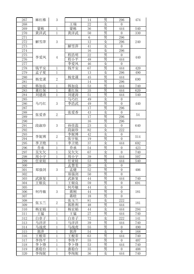 周至县2020年12月份城市低保公示名单.xlsx
