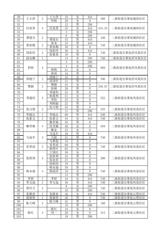 周至县2022年2月城市低保公示名单.xlsx
