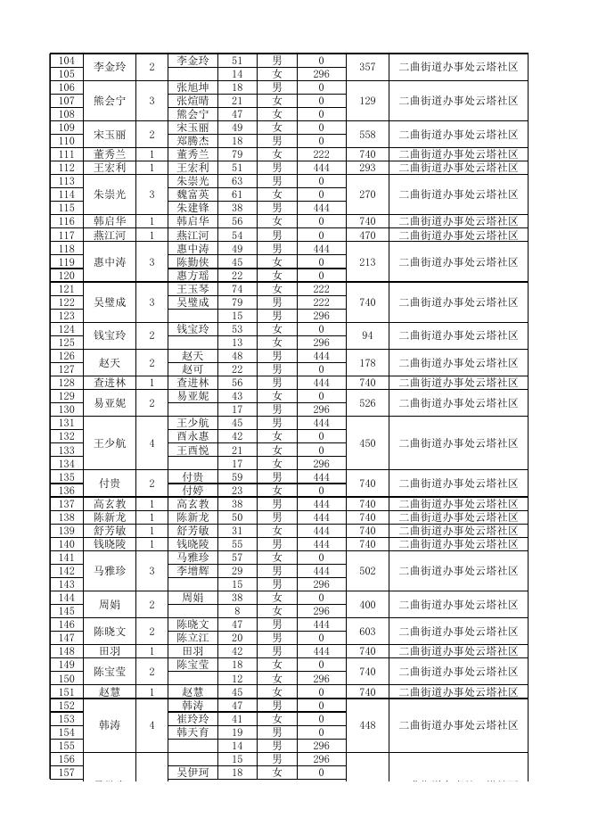 周至县2022年2月城市低保公示名单.xlsx