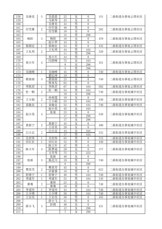 周至县2022年2月城市低保公示名单.xlsx