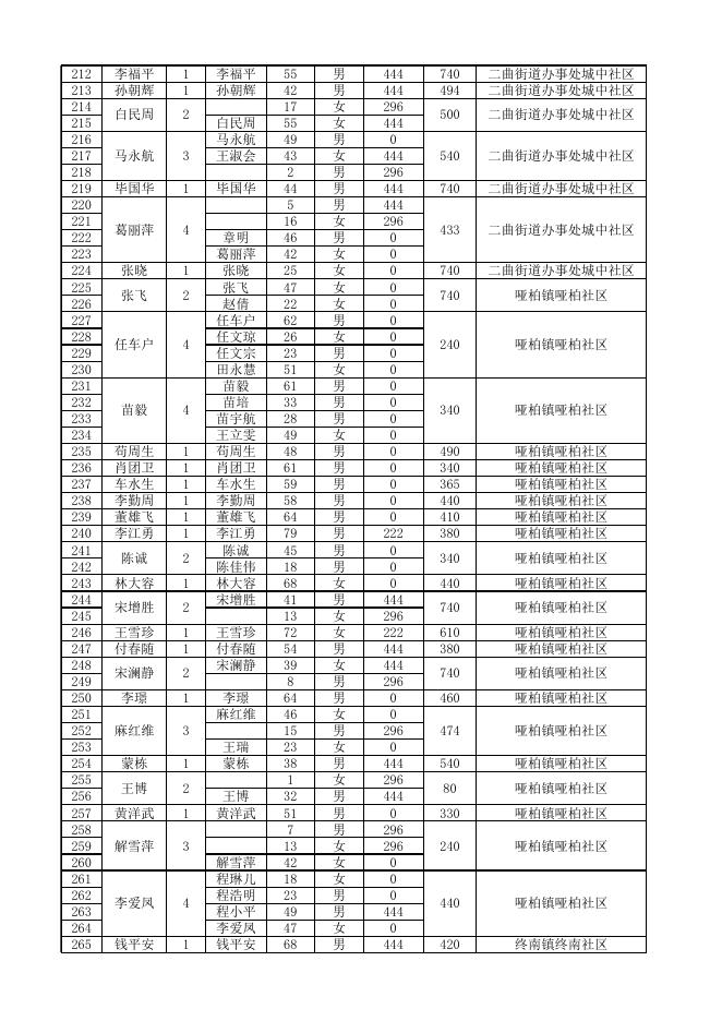 周至县2022年2月城市低保公示名单.xlsx