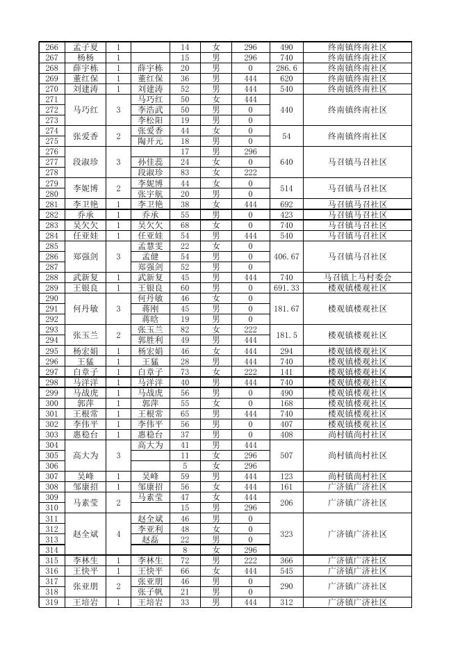 周至县2022年2月城市低保公示名单.xlsx