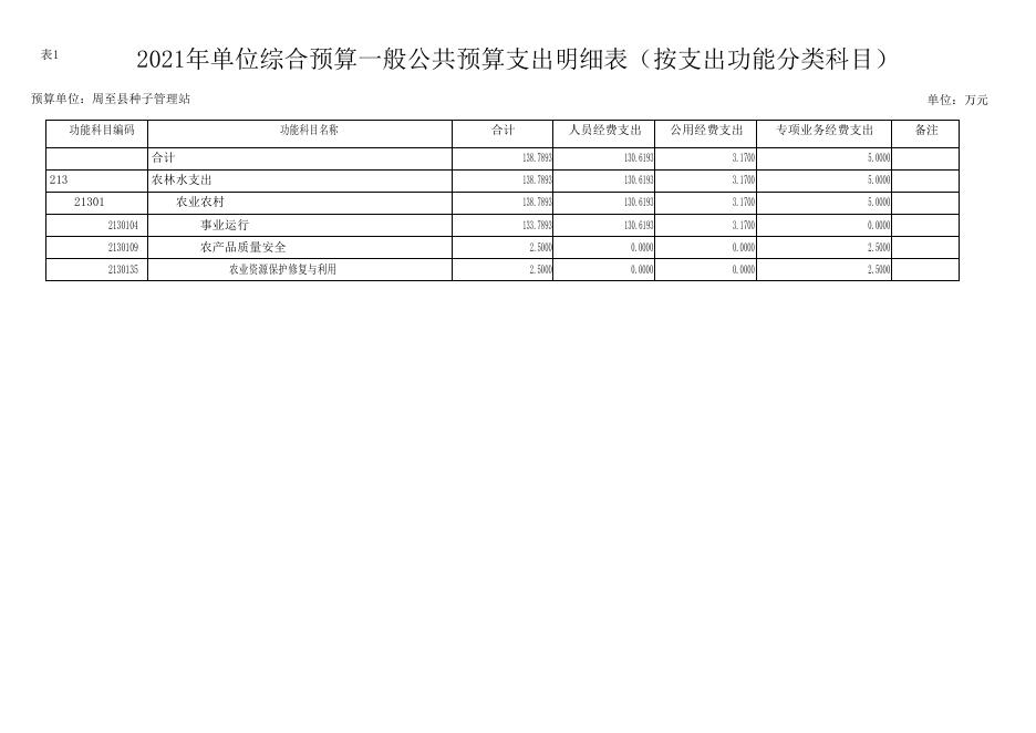 周至县种子管理站2021年单位综合预算公开报表.pdf