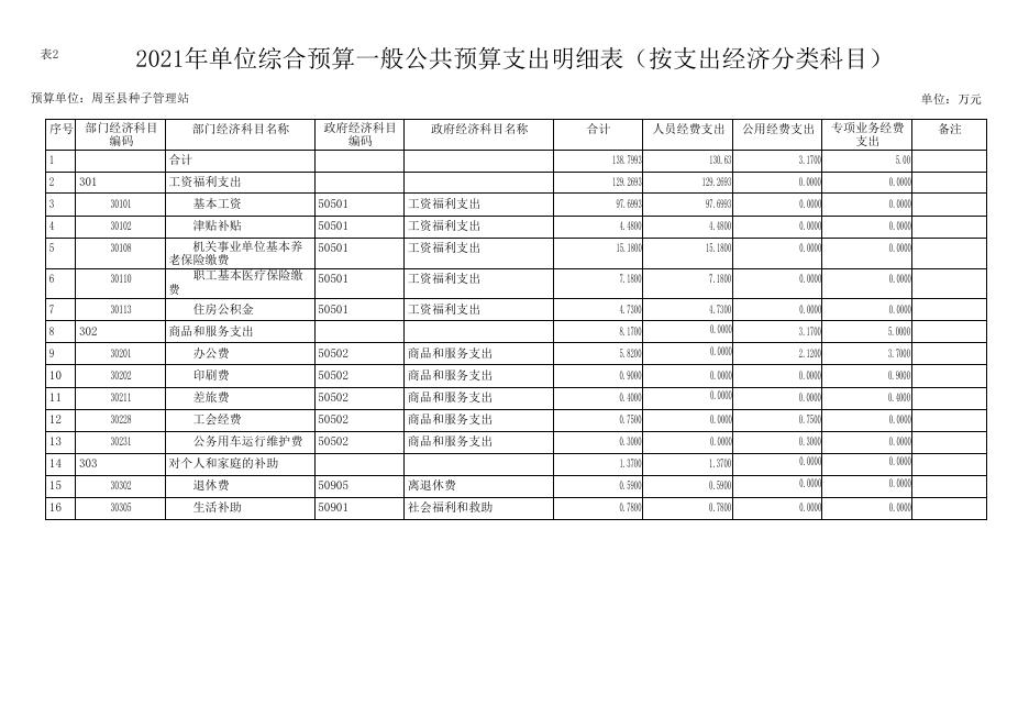 周至县种子管理站2021年单位综合预算公开报表.pdf