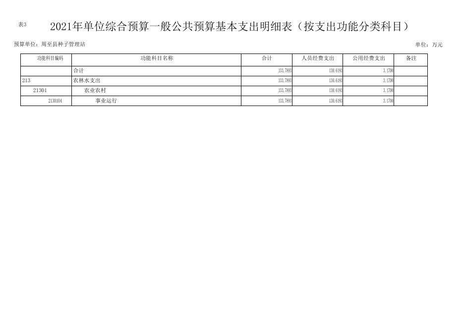 周至县种子管理站2021年单位综合预算公开报表.pdf