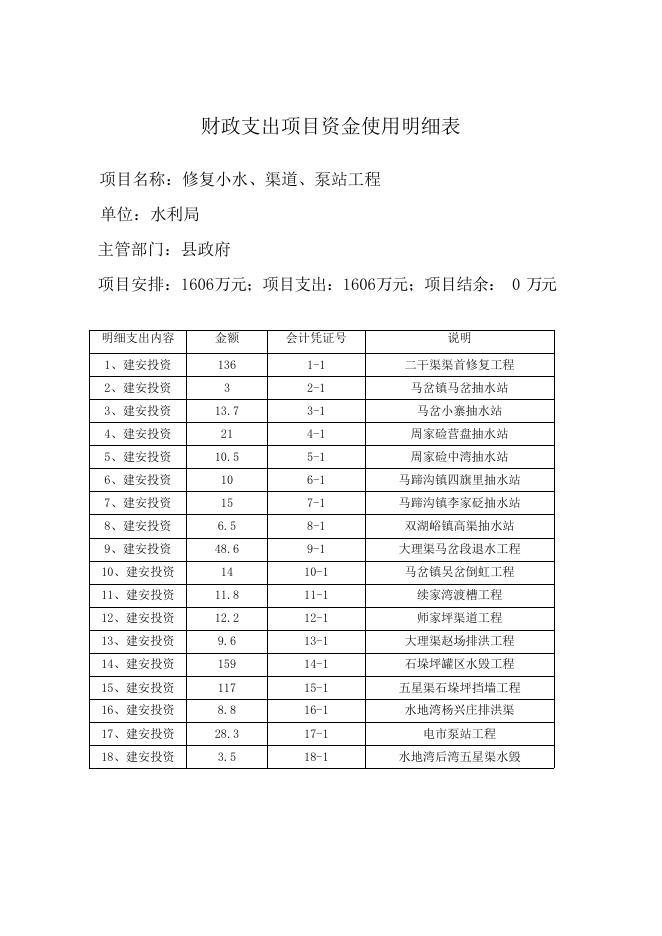 子洲县水务局 2018 年度项目绩效自评报告（修复小水、渠道、泵站工程）.pdf