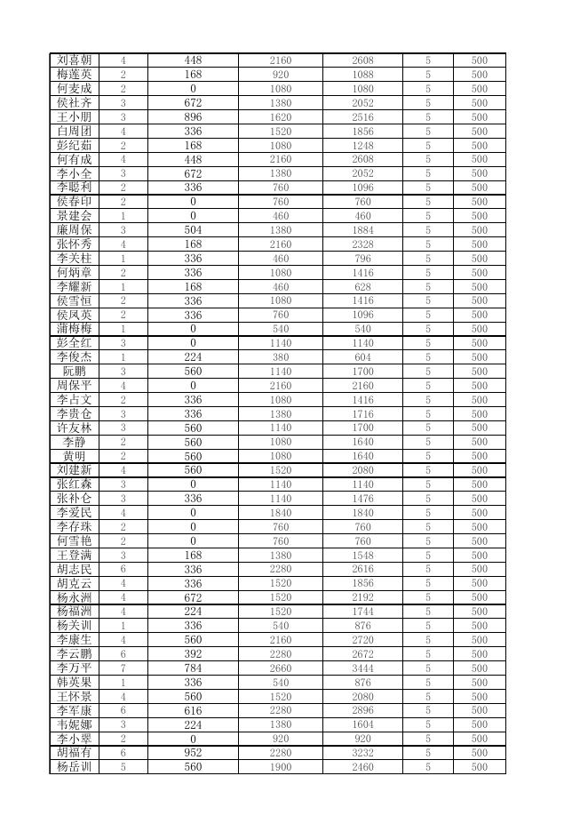 2022年10月农村低保公示名单.xlsx