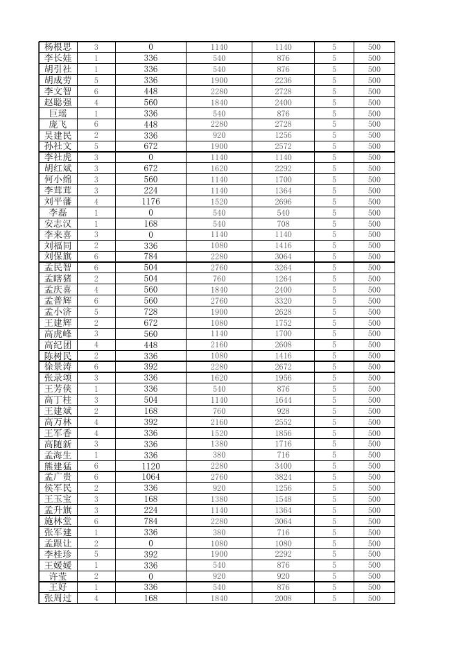 2022年10月农村低保公示名单.xlsx