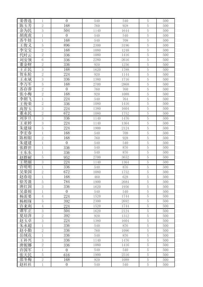 2022年10月农村低保公示名单.xlsx