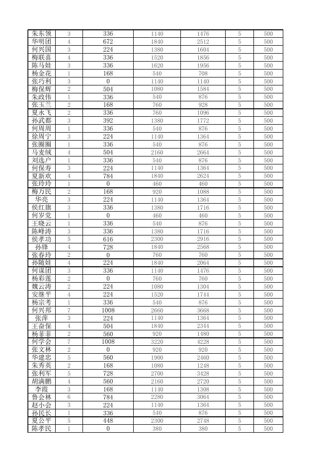 2022年10月农村低保公示名单.xlsx