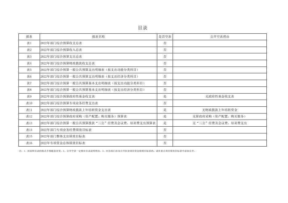 附件2-2022年部门预算公开报表格式.xlsx