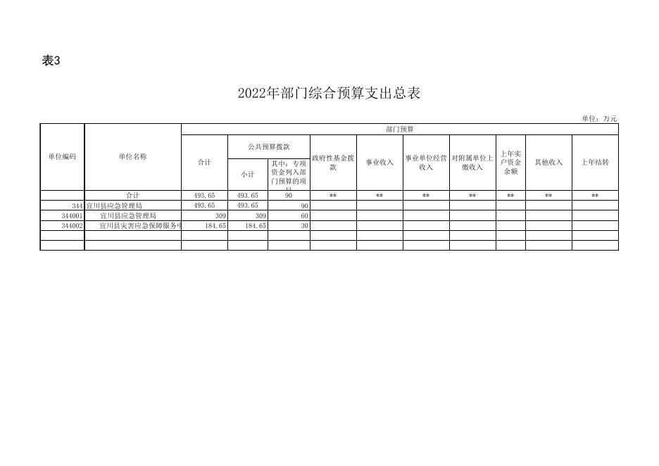 附件2-2022年部门预算公开报表格式.xlsx