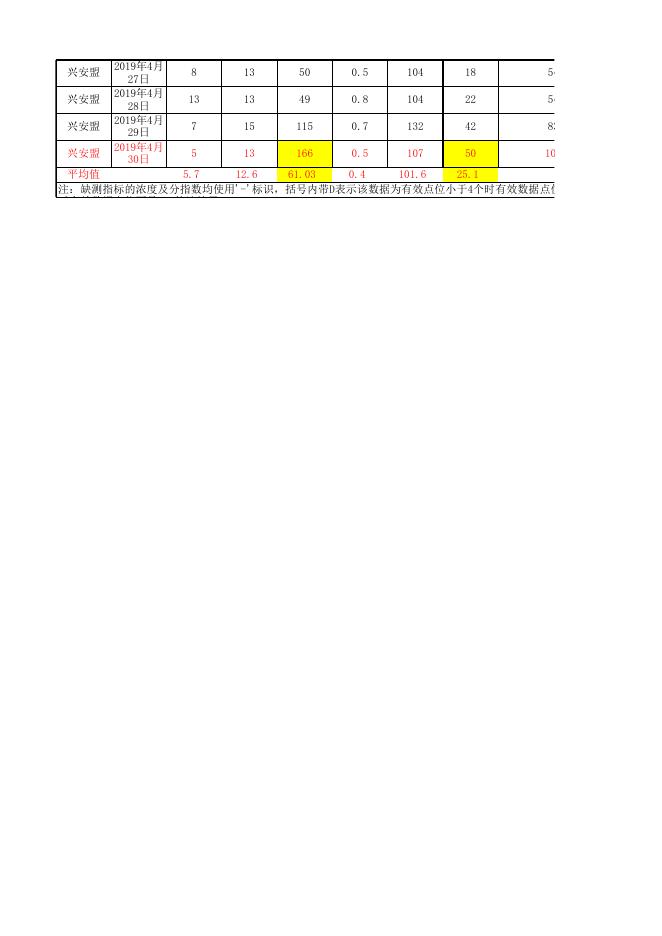 2019年4月兴安盟空气质量月报.xlsx