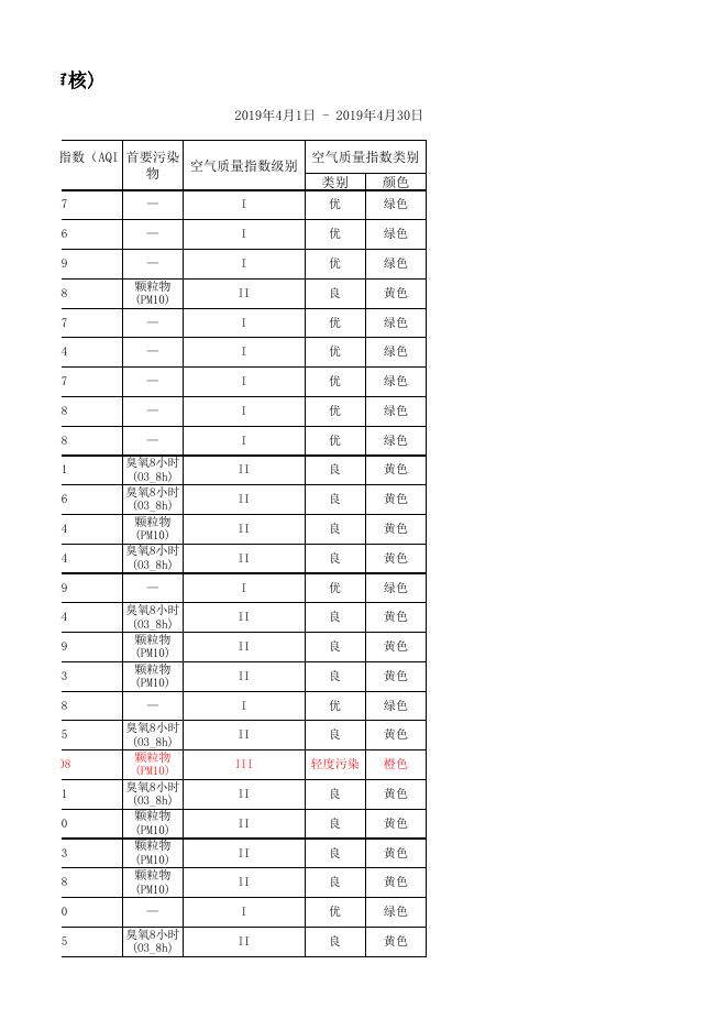 2019年4月兴安盟空气质量月报.xlsx