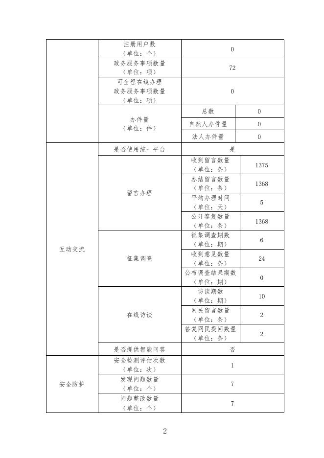 周至县政府网站工作年度报表（2017年度）.pdf