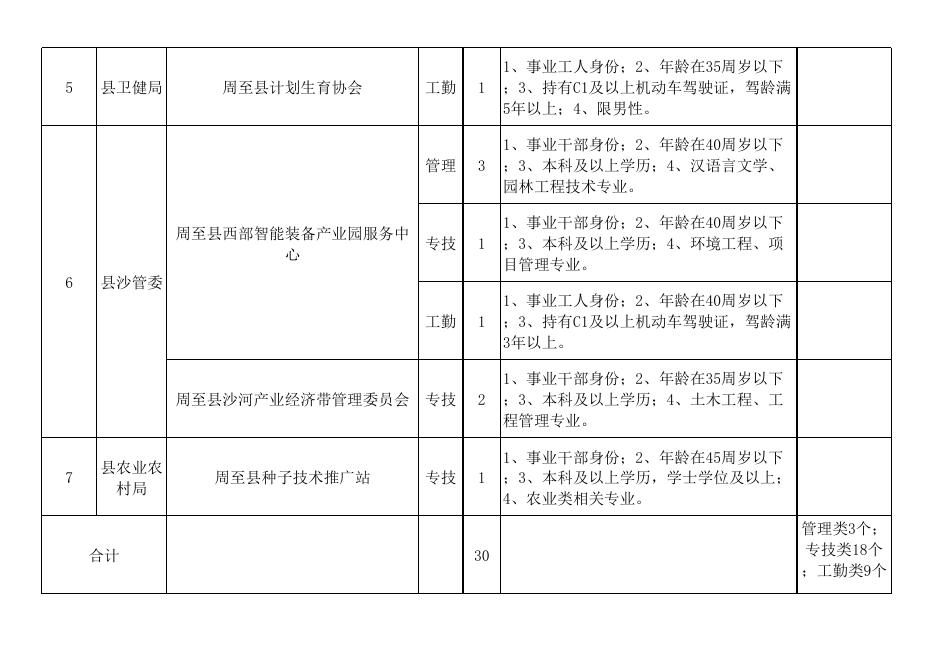 周至县2022年从镇街事业单位向县级部门事业单位选调工作人员岗位表.xlsx