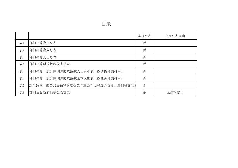 咸阳市秦都区党校部门决算附表.xls