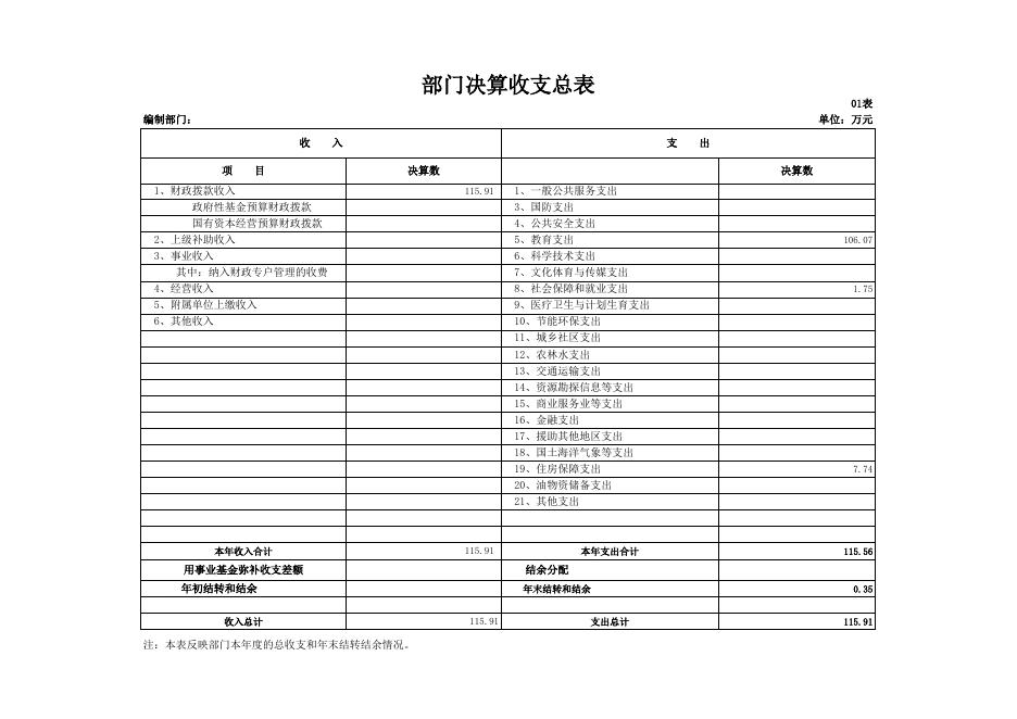咸阳市秦都区党校部门决算附表.xls