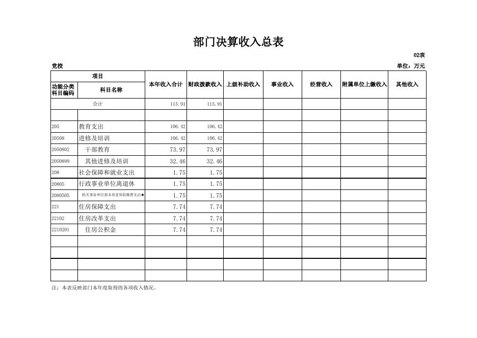 咸阳市秦都区党校部门决算附表.xls