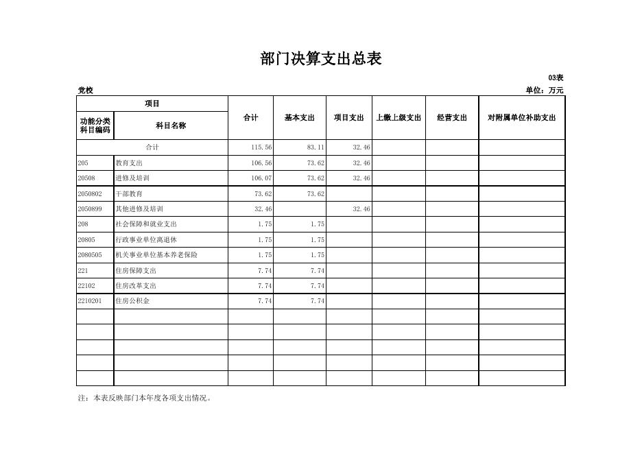 咸阳市秦都区党校部门决算附表.xls