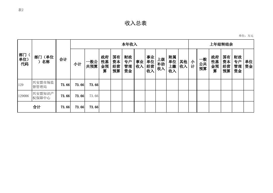 兴安盟知识产权保障中心2022年预算公开表.xlsx