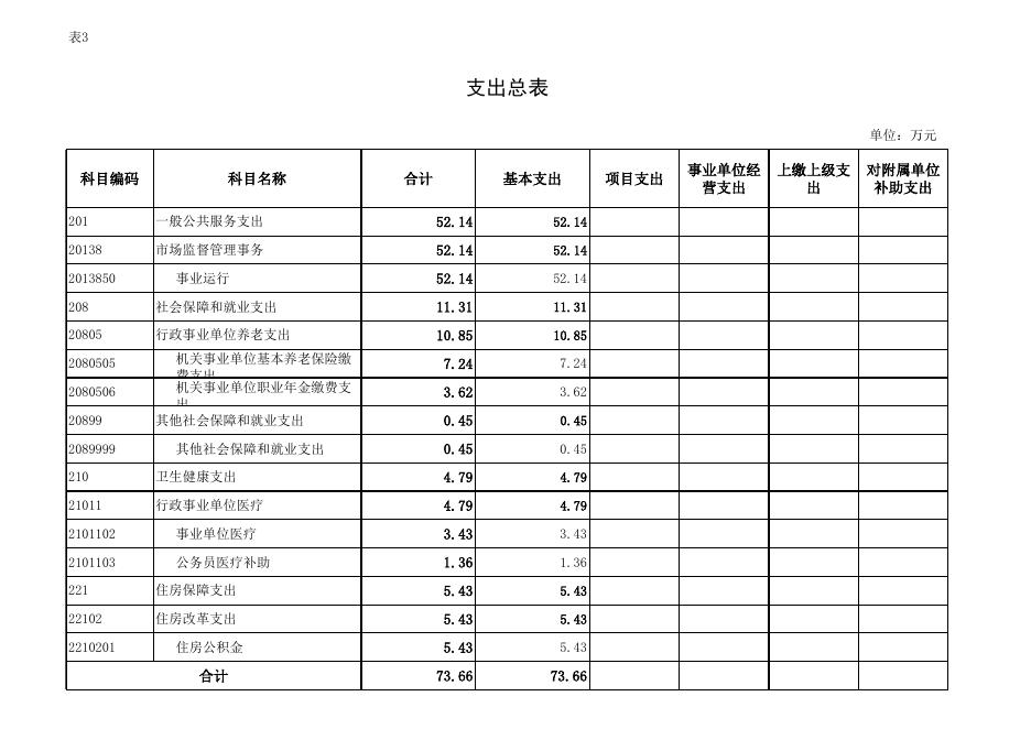 兴安盟知识产权保障中心2022年预算公开表.xlsx