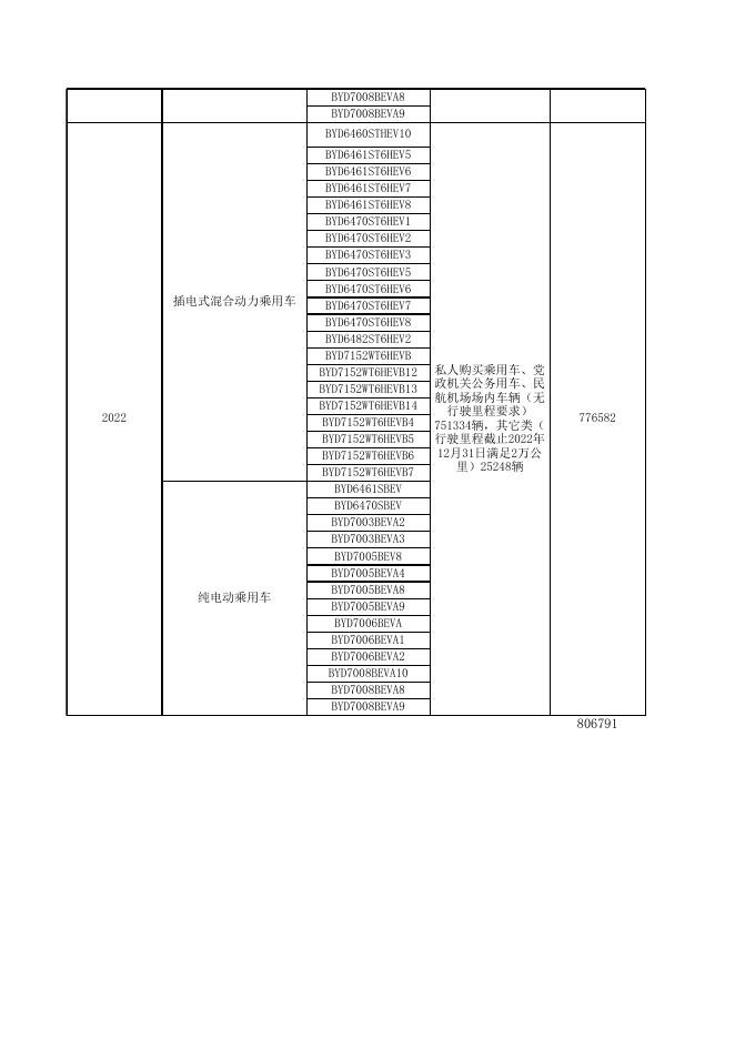 4-1. 2020-2022年新能源汽车推广应用统计表.xlsx