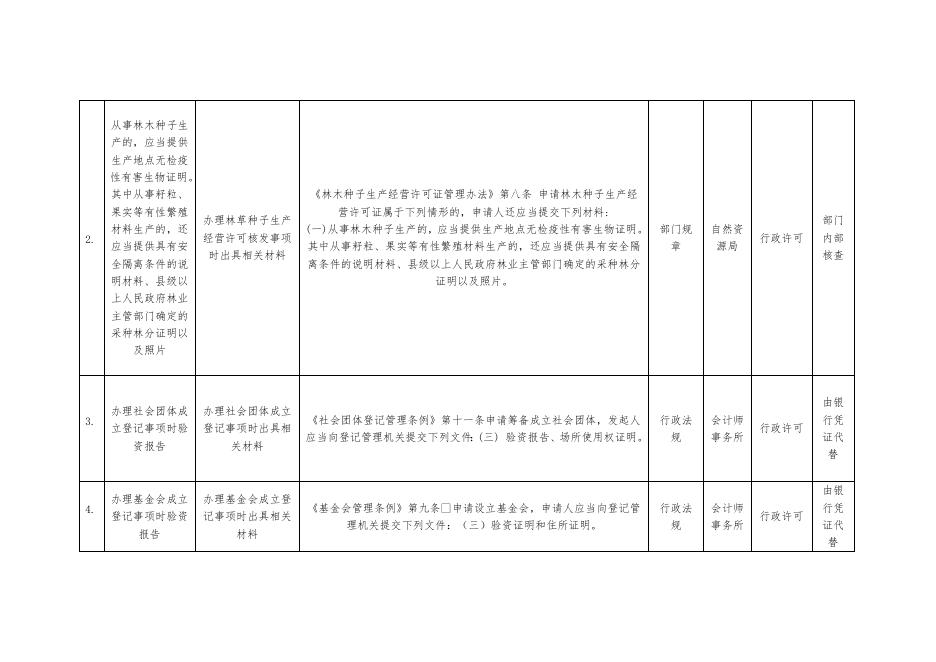 2022年度乌海市本级取消证明事项清单（49项）.doc