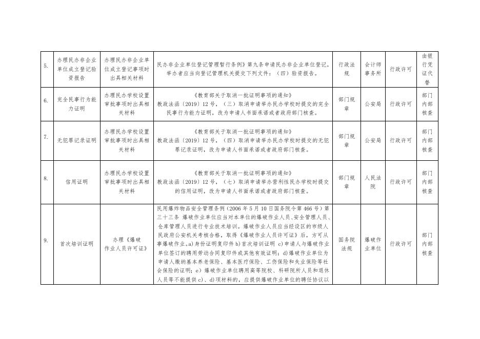2022年度乌海市本级取消证明事项清单（49项）.doc