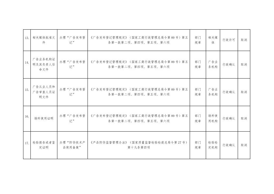 2022年度乌海市本级取消证明事项清单（49项）.doc