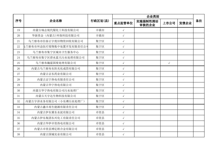 乌兰察布市2023年度环境信息依法披露企业名单.xlsx