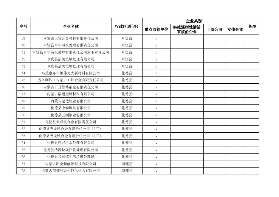 乌兰察布市2023年度环境信息依法披露企业名单.xlsx