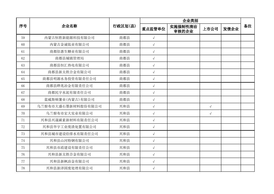 乌兰察布市2023年度环境信息依法披露企业名单.xlsx
