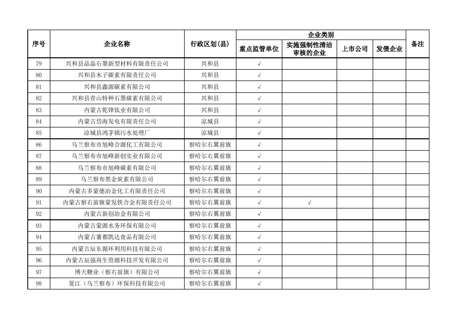 乌兰察布市2023年度环境信息依法披露企业名单.xlsx