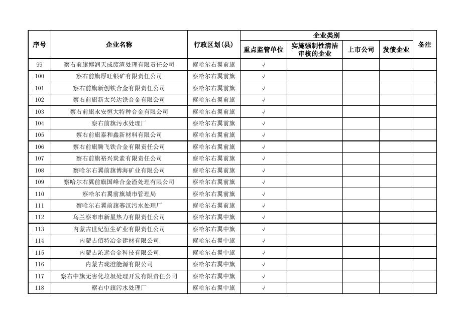 乌兰察布市2023年度环境信息依法披露企业名单.xlsx