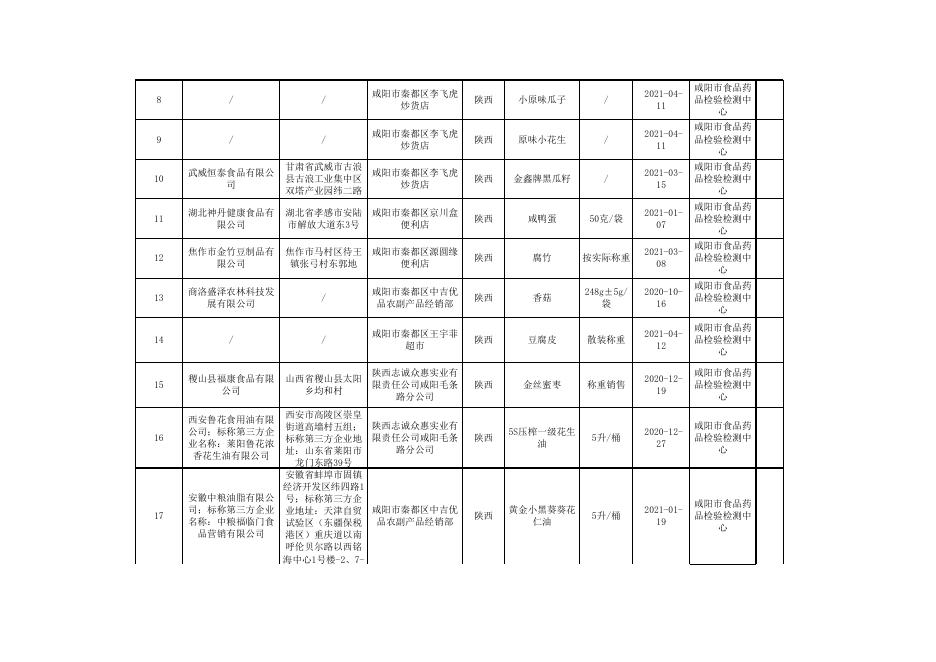 附件2.食品监督抽检合格产品信息 (秦都区).xls