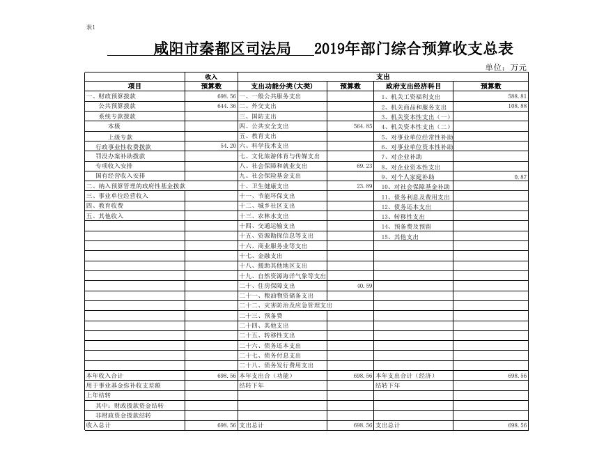 秦都区司法局2019年预算公开表.xls