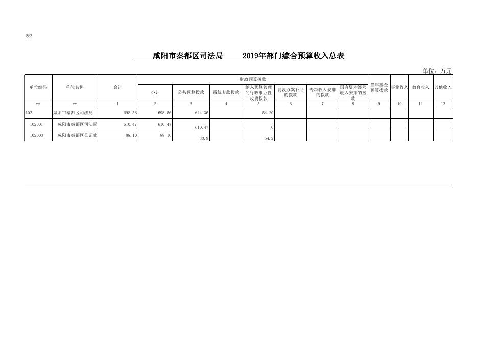 秦都区司法局2019年预算公开表.xls
