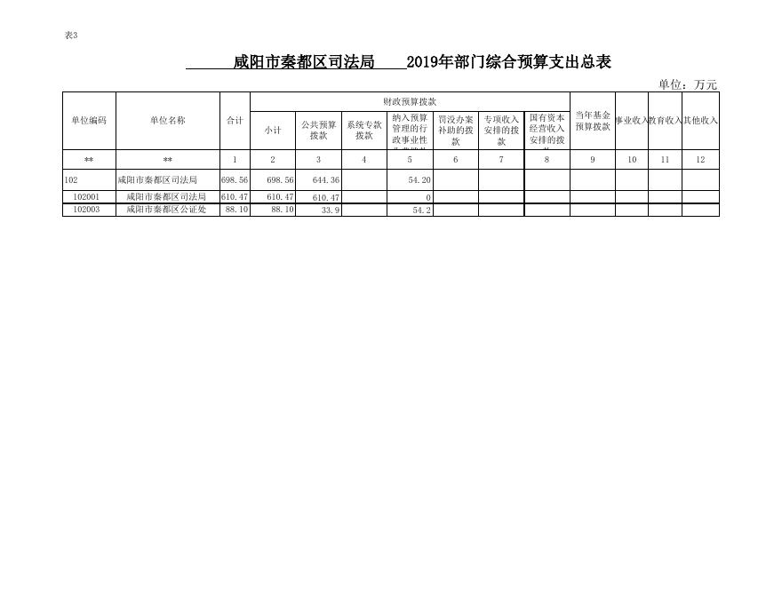 秦都区司法局2019年预算公开表.xls